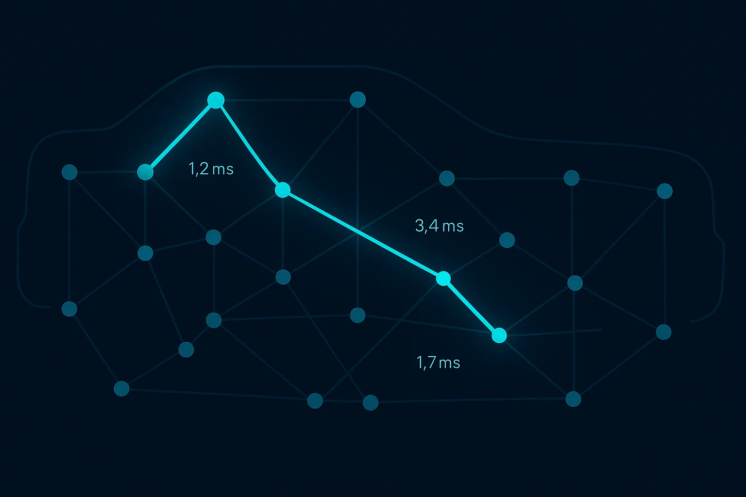 Schematische Darstellung einer Fahrzeug-E/E-Netzwerktopologie als Graphen auf dunkelblauem Hintergrund. Eine KI hebt den optimalen Datenpfad in hellem Cyan hervor, während suboptimale Routen gedimmt erscheinen. An zentralen Knoten sind kleine Latenzindikatoren sichtbar, die den Optimierungseffekt quantifizieren.